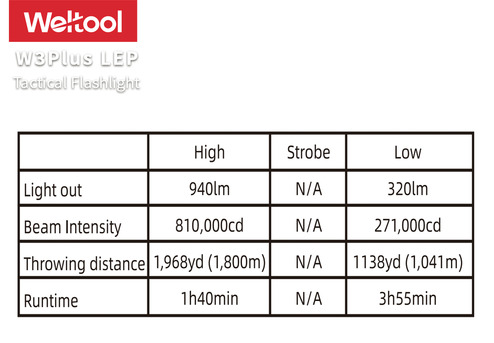Weltool W3 Plus LEP 940流明 1800米 高質感戰術手電筒 超強遠射 聚泛光 21700 Weltool W3 Plus LEP 940流明 1800米 高質感戰術手電筒 超強遠射 聚泛光 21700
