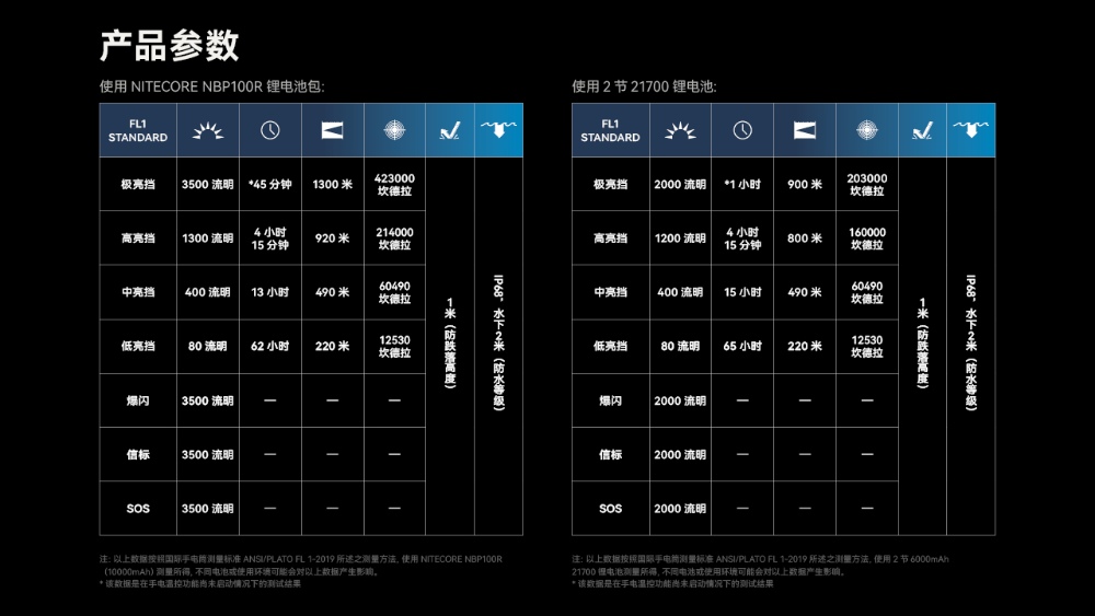 NITECORE MH40 Pro 3500 流明 1300 米 高亮遠射手電筒 戰術鼠尾 一鍵爆閃 21700 NITECORE MH40 Pro 3500 流明 1300 米 高亮遠射手電筒 戰術鼠尾 一鍵爆閃 21700