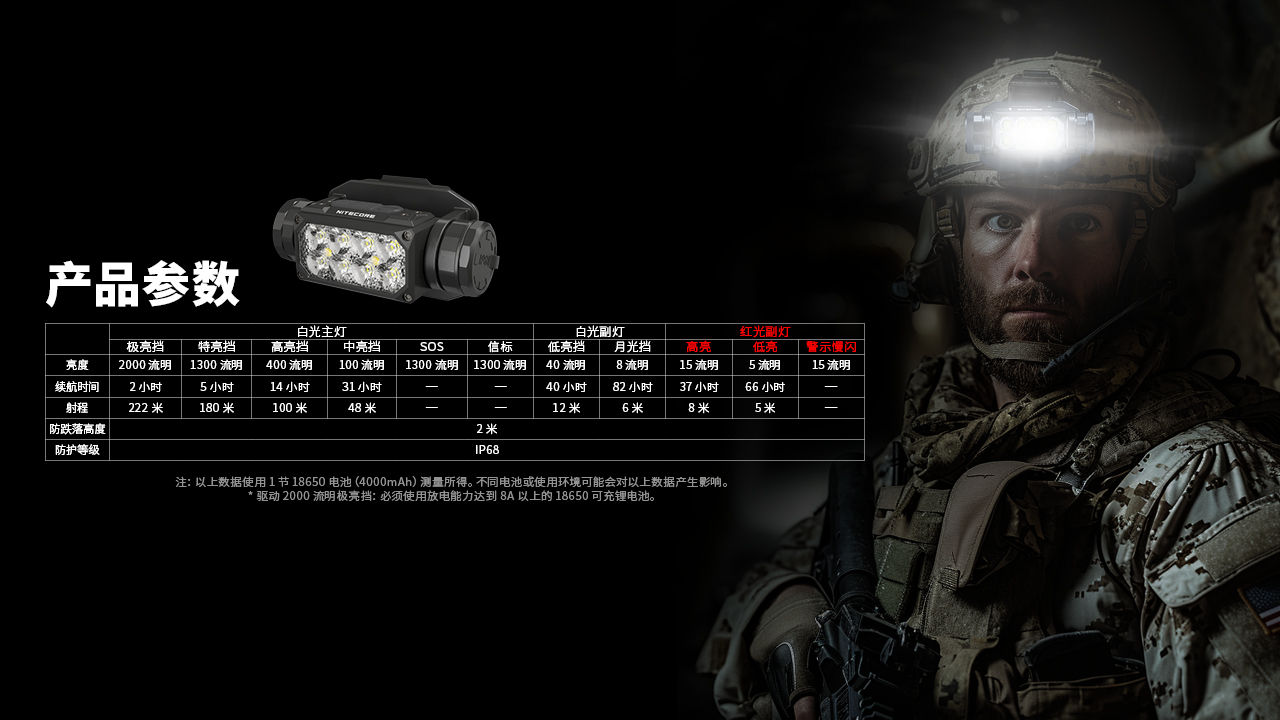 【新品-現貨熱賣中】Nitecore HC65M UHE 2000流明 222米 戰術頭盔燈 三光源 8核UHE LED 18650 【新品-現貨熱賣中】Nitecore HC65M UHE 2000流明 222米 戰術頭盔燈 三光源 8核UHE LED 18650