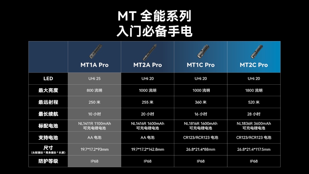 【新品-現貨熱賣中】NITECORE MT1A PRO 800流明 250米 迷你隨身 EDC強光手電筒 一鍵尾按 AA 3號 【新品-現貨熱賣中】NITECORE MT1A PRO 800流明 250米 迷你隨身 EDC強光手電筒 一鍵尾按 AA 3號