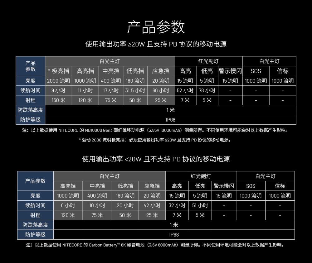【現貨熱賣中】NITECORE HU2000 2000流明 160米 高亮分體式工作頭燈 10核心UHE 寛廣光源 【現貨熱賣中】NITECORE HU2000 2000流明 160米 高亮分體式工作頭燈 10核心UHE 寛廣光源