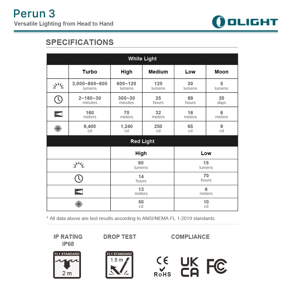 OLIGHT Perun 3 3000流明 160米 頭燈/直角手電筒 紅/白雙光源 附頭燈帶 尾部磁吸 OLIGHT Perun 3 3000流明 160米 頭燈/直角手電筒 紅/白雙光源 附頭燈帶 尾部磁吸