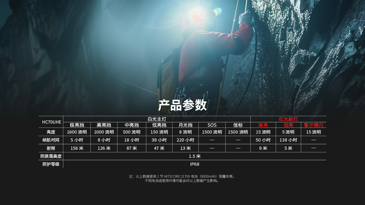 NITECORE HC70 UHE 1600流明 156米 高性能工作頭燈 紅白雙光源 雙鍵操控 可調節角度 TYPE-C充電 21700 NITECORE HC70 UHE 1600流明 156米 高性能工作頭燈 紅白雙光源 雙鍵操控 可調節角度 TYPE-C充電 21700