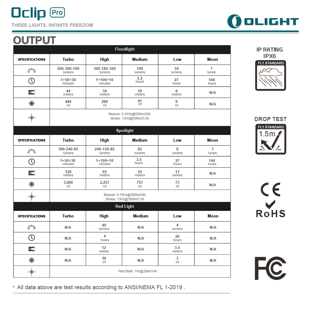 OLIGHT Oclip Pro 500流明 120米 聚泛光+紅光 轉盤切換 夾燈 胸燈 便攜 應急照明 TYPE-C OLIGHT Oclip Pro 500流明 120米 聚泛光+紅光 轉盤切換 夾燈 胸燈 便攜 應急照明 TYPE-C