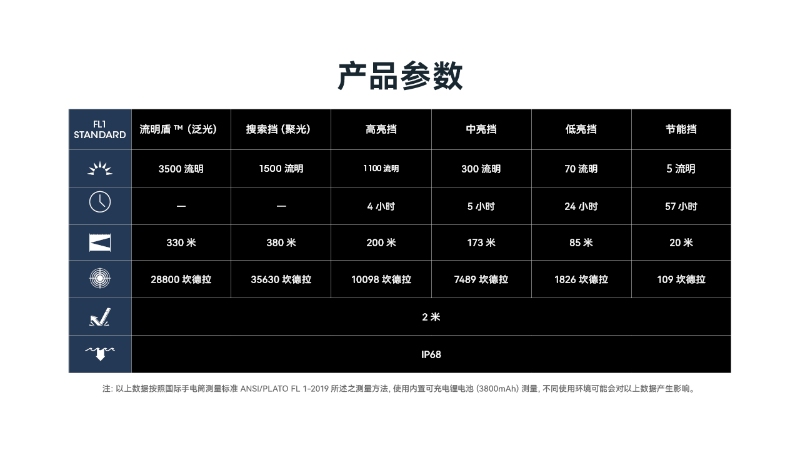 NITECORE EDC31 3500流明 380米 戰術EDC手電筒 流明盾 九核心 尾部戰術開關 18650 NITECORE EDC31 3500流明 380米 戰術EDC手電筒 流明盾 九核心 尾部戰術開關 18650