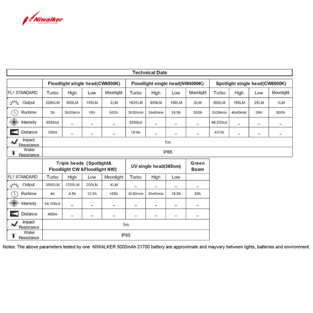 Niwalker ES3 Pro 3500流明 465米 三頭多光源手電筒 泛光+遠射+綠光束+UV光 燈頭可替換