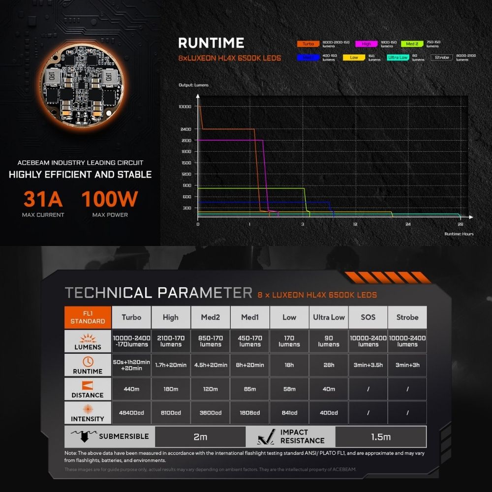ACEBeam X20-R 10000流明 440米 雙模式戰術手電筒 強光遠射 戰術尾按 一鍵爆閃 TYPE-C 18650 ACEBeam X20-R 10000流明 440米 雙模式戰術手電筒 強光遠射 戰術尾按 一鍵爆閃 TYPE-C 18650
