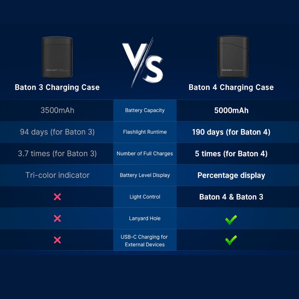 OLIGHT BATON 4 高級版 1300流明 170米 迷你型高亮手電筒 無線充電盒 電量顯示 TYPE-C OLIGHT BATON 4 高級版 1300流明 170米 迷你型高亮手電筒 無線充電盒 電量顯示 TYPE-C