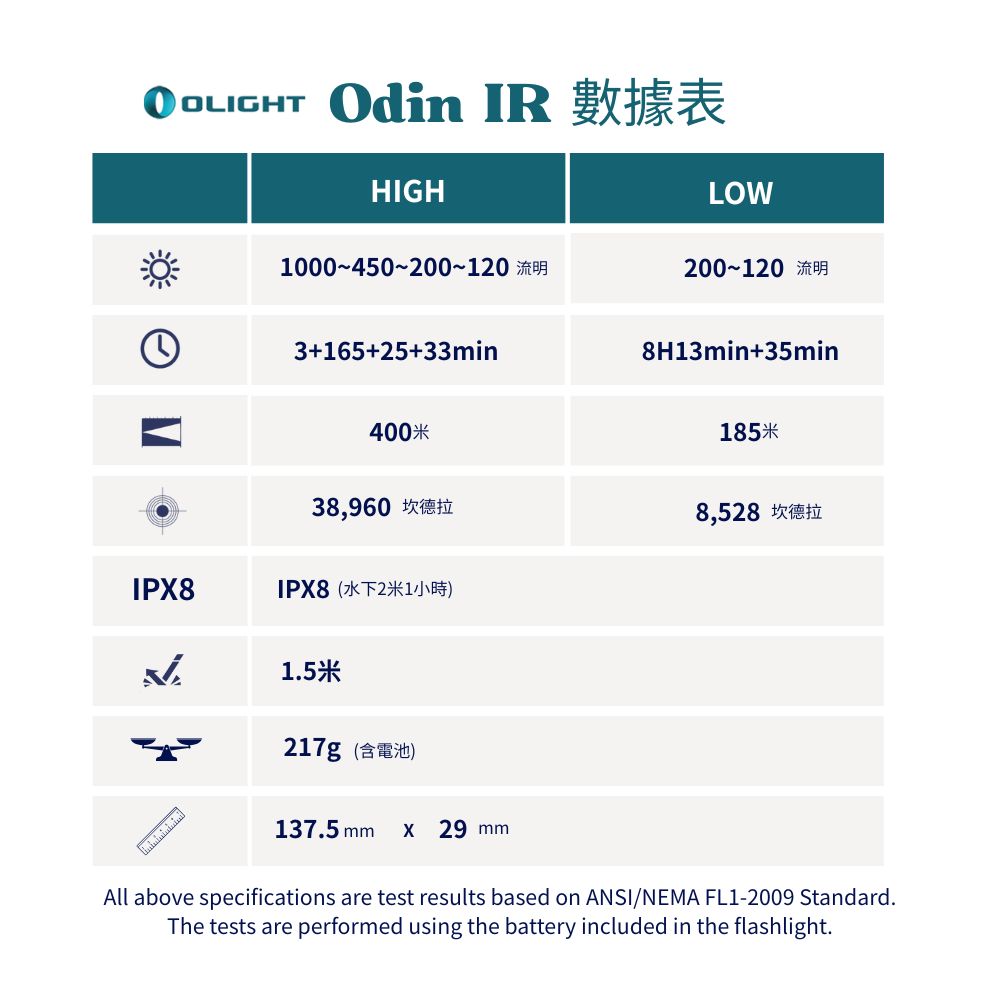 Olight Odin IR 1000流明 400米 戰術燈 紅外線 不可見光 生存遊戲 1913 Olight Odin IR 1000流明 400米 戰術燈 紅外線 不可見光 生存遊戲 1913