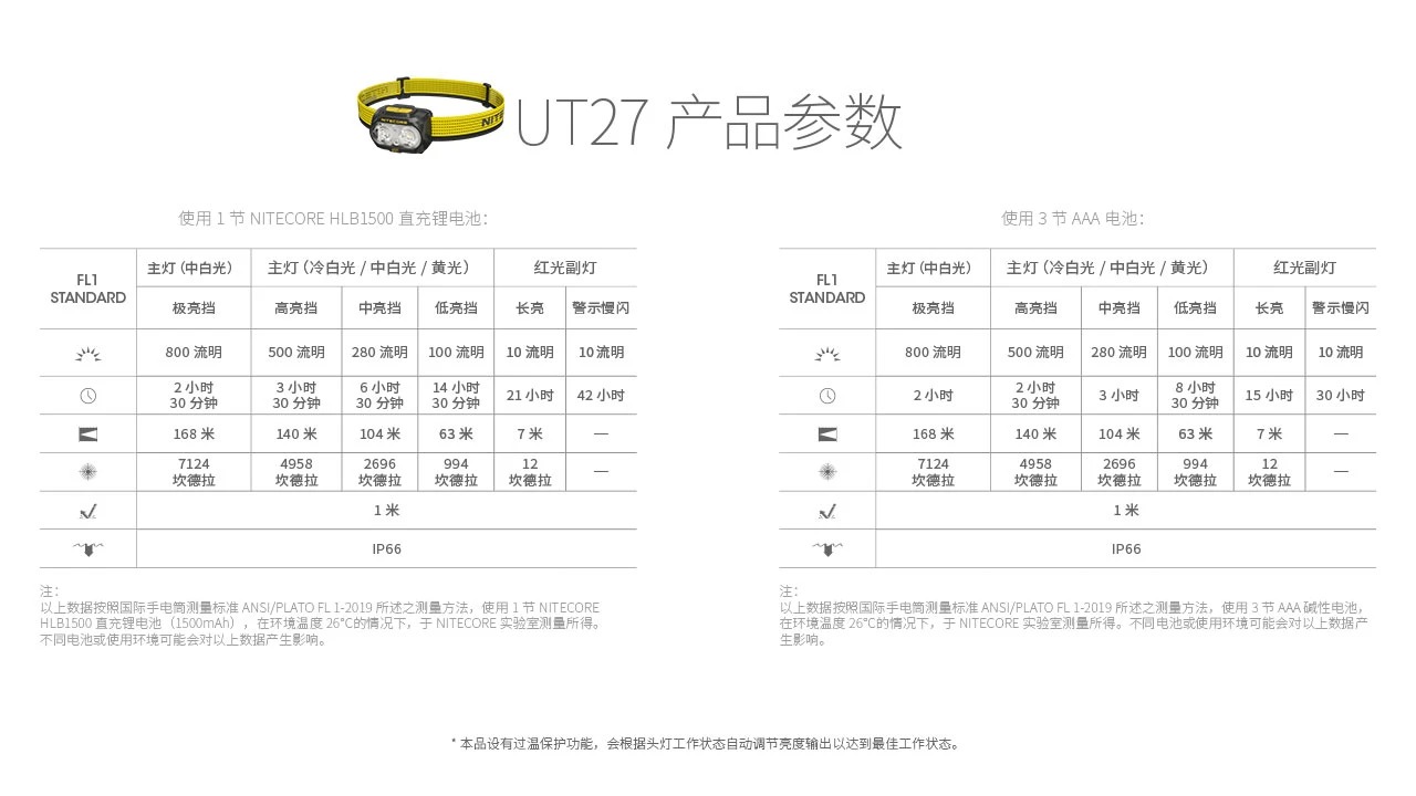 NITECORE UT27 PRO 2025新版 800流明 高顯色三色溫輕量越野跑頭燈 可變CRI 聚泛光 照明 破霧 定位 越野 相容AAA電池