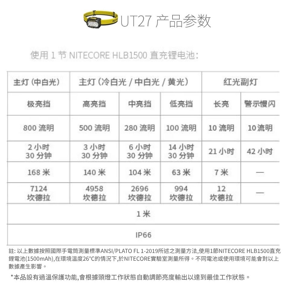 NITECORE UT27 2025新版 800流明 高顯色 三色溫輕量越野跑頭燈 可變CRI 聚泛光 照明 破霧 定位 越野 相容AAA電池