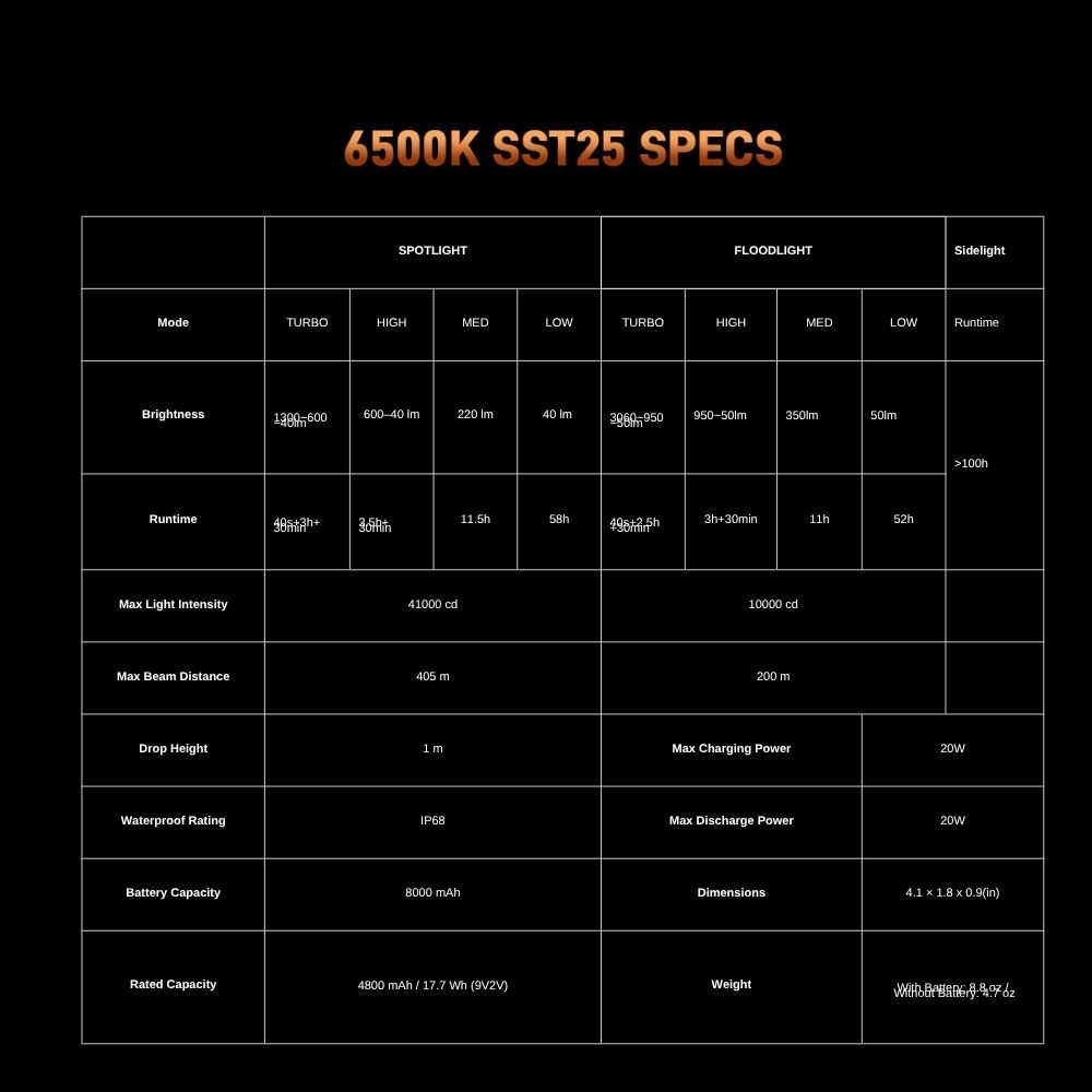 「即將到貨」LOOP GEAR SK05 PRO 【鬼橘】最大輸出4360流明 405米 4合1 EDC手電筒 聚泛光 側光 一鍵操作 磁吸 充放電 TYPE-C