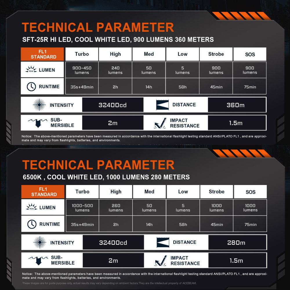 ACEBEAM TAC AA 2.0 1000流明 360米 EDC手電筒 自訂義六種模式 攻擊頭 附柔光罩 14500 AA