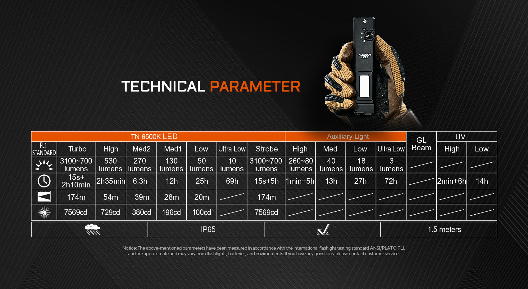 【即將到貨】ACEBEAM UC25 3100 流明 多功能戰術 EDC 手電筒 四光源+側燈 冷白/高顯/UV/綠點 尾磁