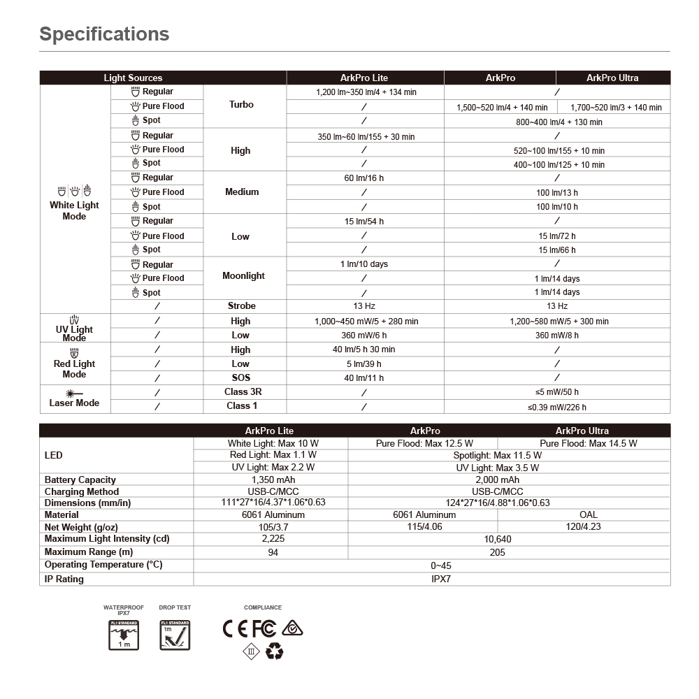 OLIGHT ArkPro 1500流明 205米 EDC 四合一手電筒 7種模式 純泛光 聚光 UV 綠點 TYPE-C