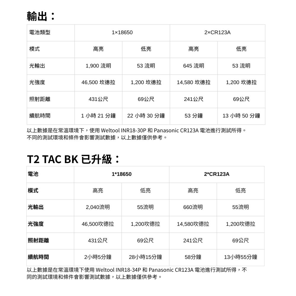 WELTOOL T2 TAC 2040流明 431米 軍規戰術手電筒 通孔散熱 瞬間高亮 不鏽鋼攻擊頭