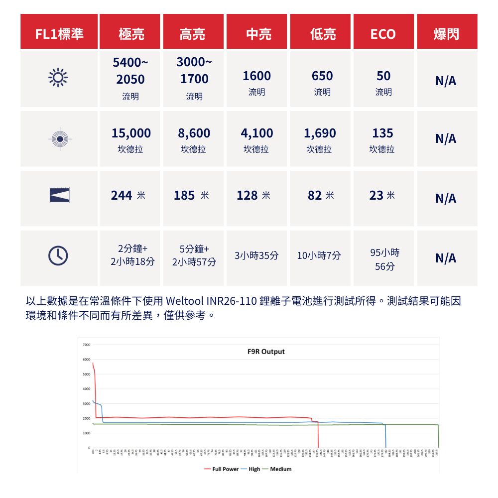 【首發優惠】Weltool F9R「朝聖者」5400流明 244米 高亮泛光手電筒 爆閃 磁吸充電蓋 TYPE-C
