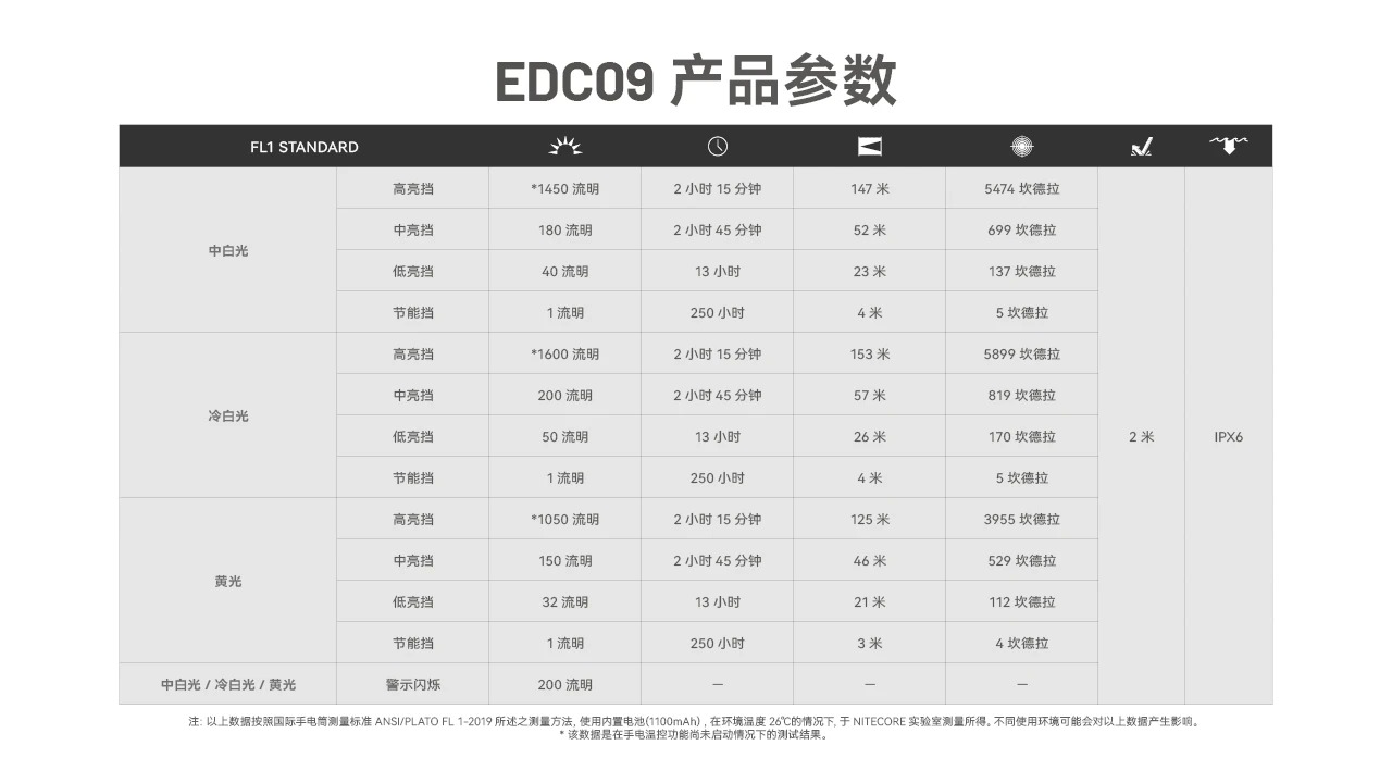 （現貨）NITECORE EDC09 1600流明 MCT 可變色溫 高顯色 轉角EDC手電筒 磁吸 附柔光罩