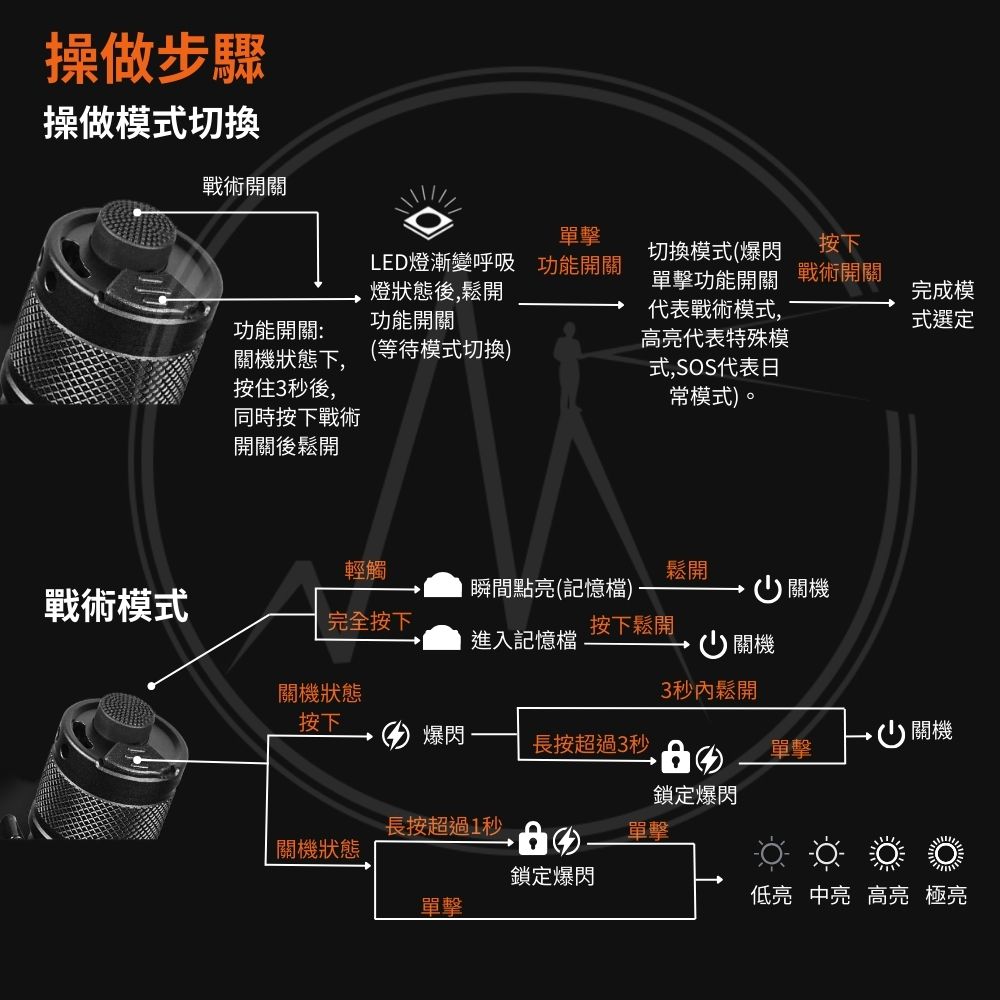 【新品即將到貨】ACEBEAM P16 2.0 3000流明 543米 雙尾按戰術手電筒 戰術/日常/特殊三模式 攻擊頭 TYPE-C 18650
