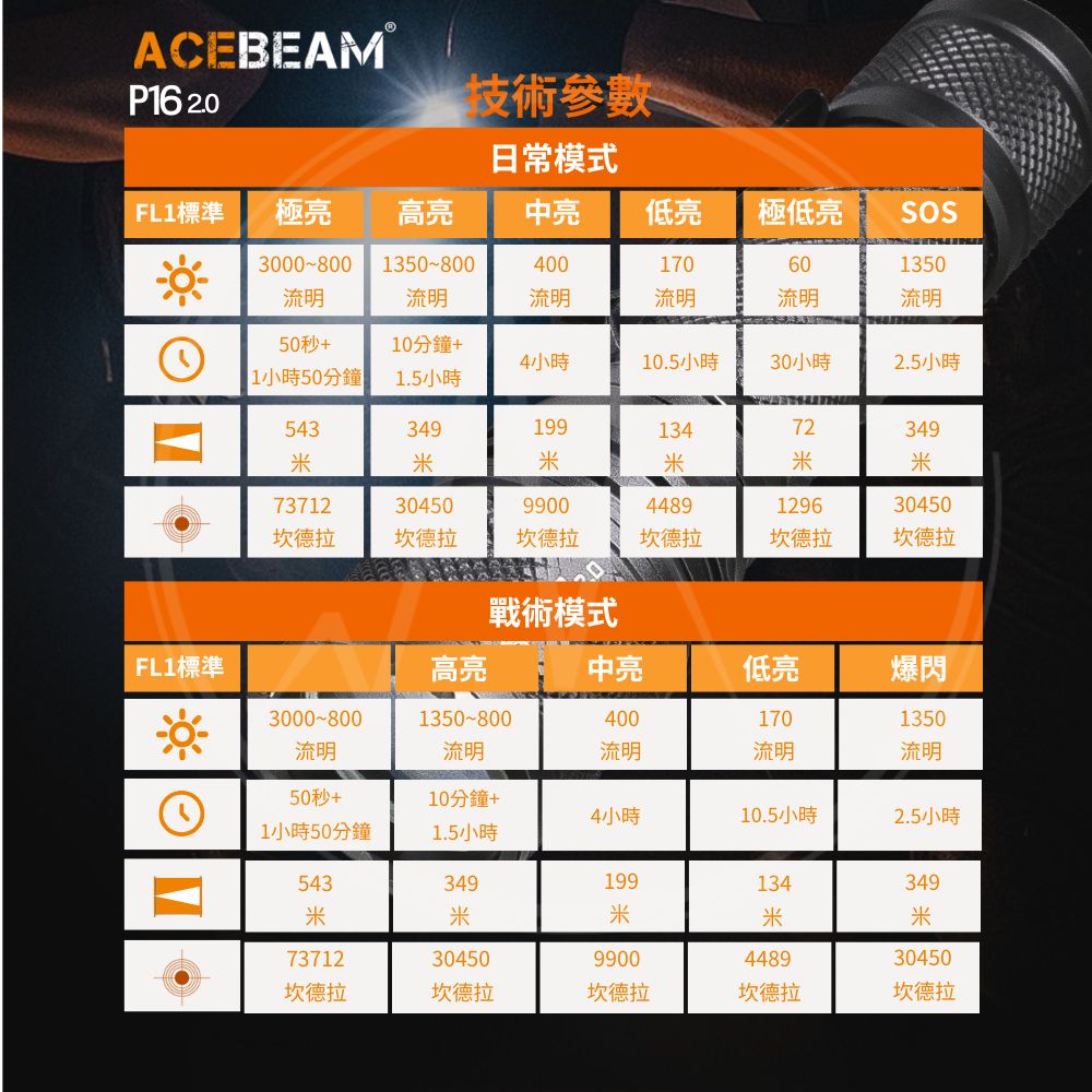 【新品即將到貨】ACEBEAM P16 2.0 3000流明 543米 雙尾按戰術手電筒 戰術/日常/特殊三模式 攻擊頭 TYPE-C 18650