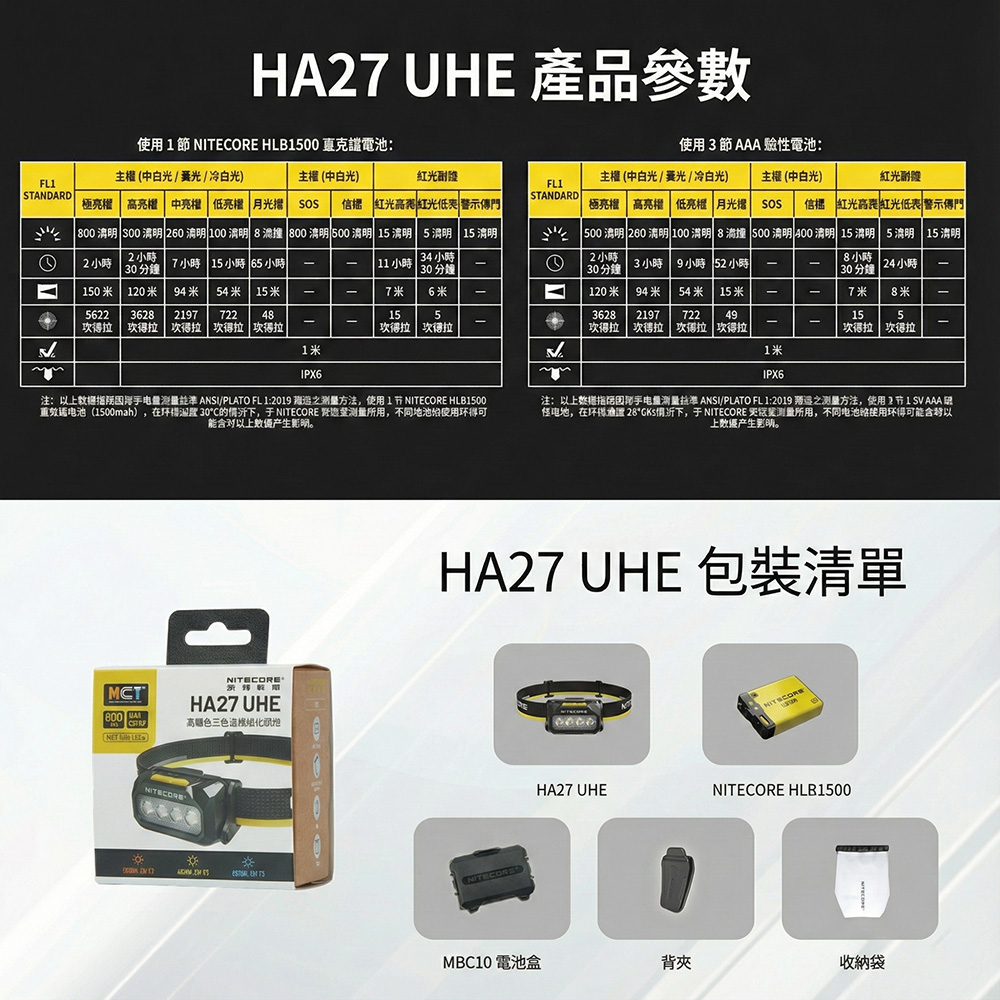 NITECORE HA27 UHE 800流明 150米 三色溫輕量頭燈 可變CRI 高顯色 三種供電 紅光 HLB1500 AAA