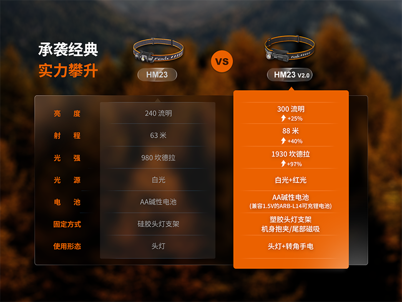 ENIX HM23 V2.0 300流明 88米 高可靠多用途輕便頭燈 紅白雙光源 頭燈手電二用 快拆 AA/14500