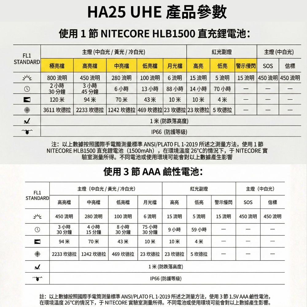 NITECORE HA25 UHE 800流明 多色溫輕量頭燈 雙電源 矩陣式超高光效 戶外 越野跑 登山 AAA