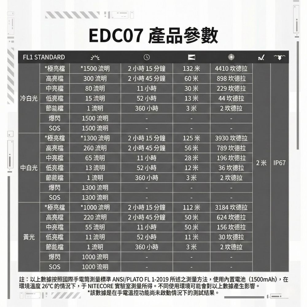 Nitecore EDC07 1500流明 132米 超薄戰術手電筒 可變CRI 多色溫 輕量70g TYPE-C