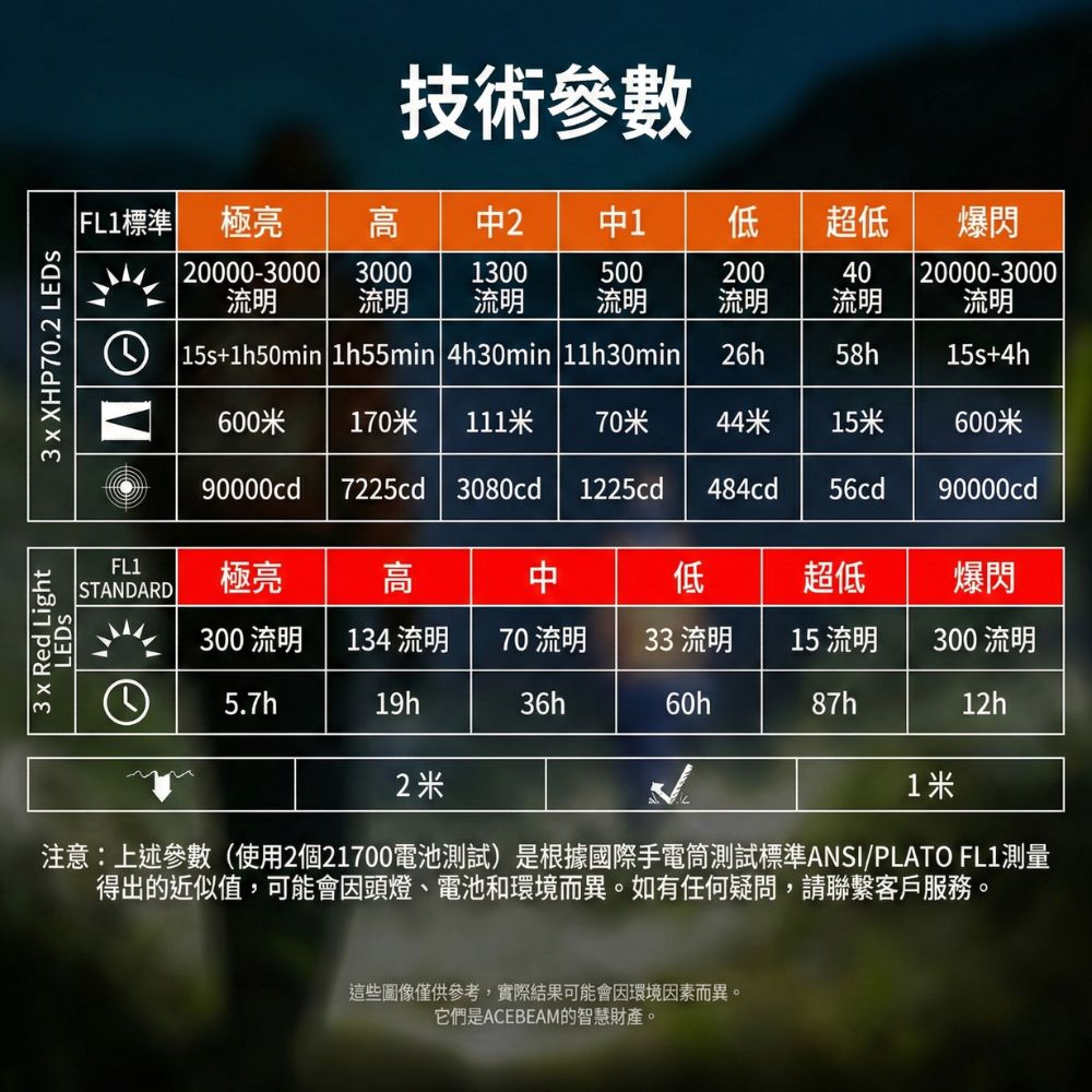 【新品預購】Acebeam X30 雙光源搜索手電筒 超強光20000流明 600米射程 紅光夜視 戰術 搜索 TYPE-C 21700