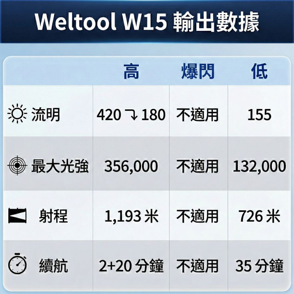【新品預購】Weltool W15 飛天 LEP 戰術手電筒 420流明 1193米 超強聚光遠射 高亮 爆閃 戰術尾按 18350
