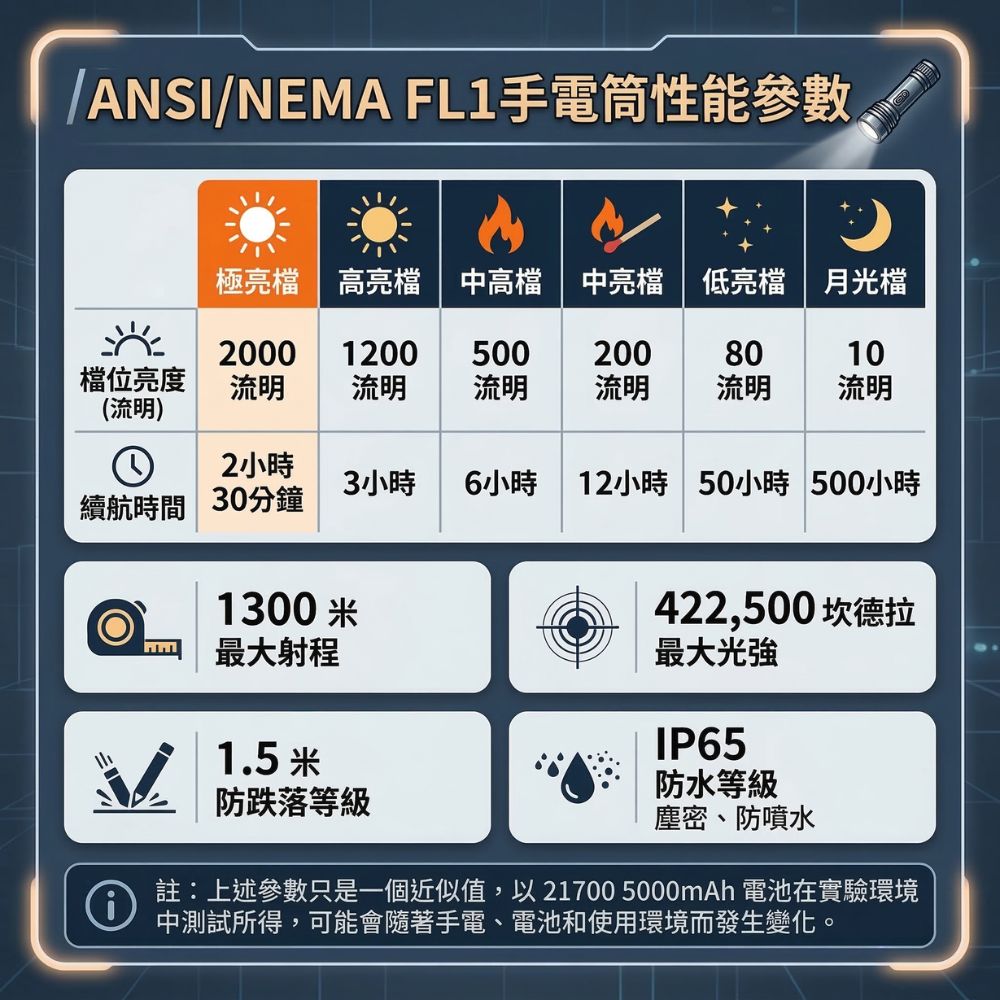 【預購中】NIWALKER N01 MAX 2000流明 1300米 平價超遠射聚光手電筒 陶瓷珠攻擊頭 TYPE-C可充電 21700