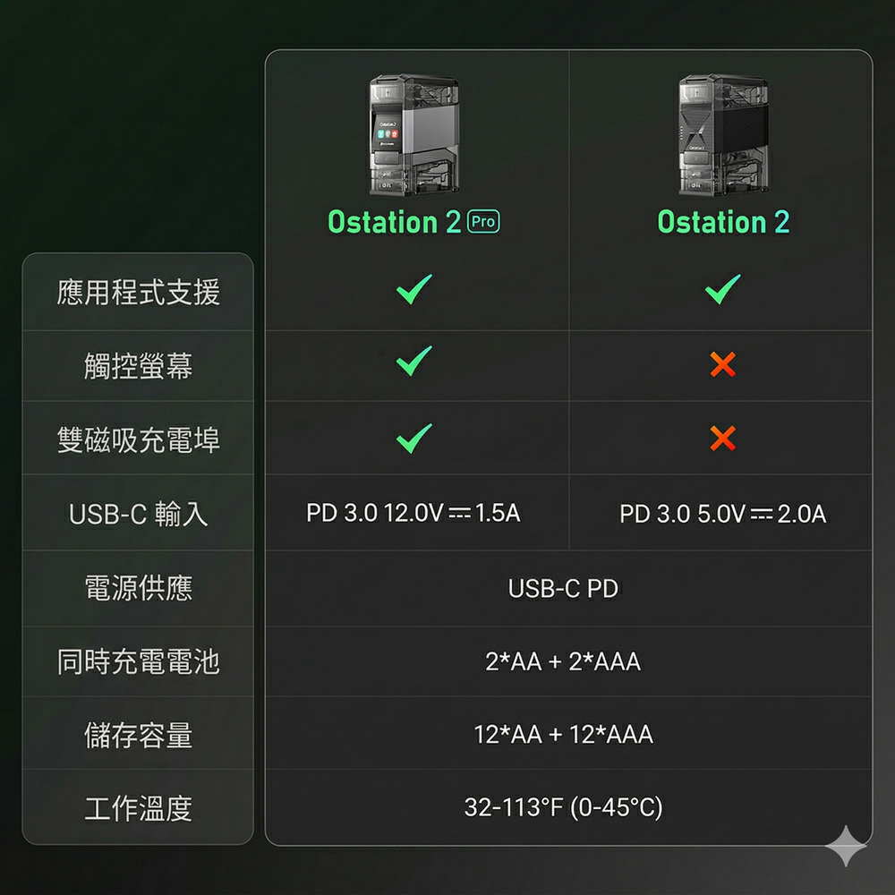 【現貨】OLIGHT OSTATION  2 標準版  智慧電池能源站 三合一 充電/檢測/管理 1.5V AA鋰電池 鎳氫 AA/AAA