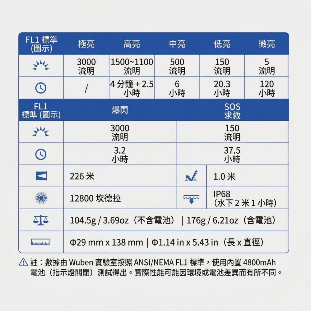 Wuben L3 3000 流明 226米 強光便攜手電筒 強續航 戰術尾按 日常照明