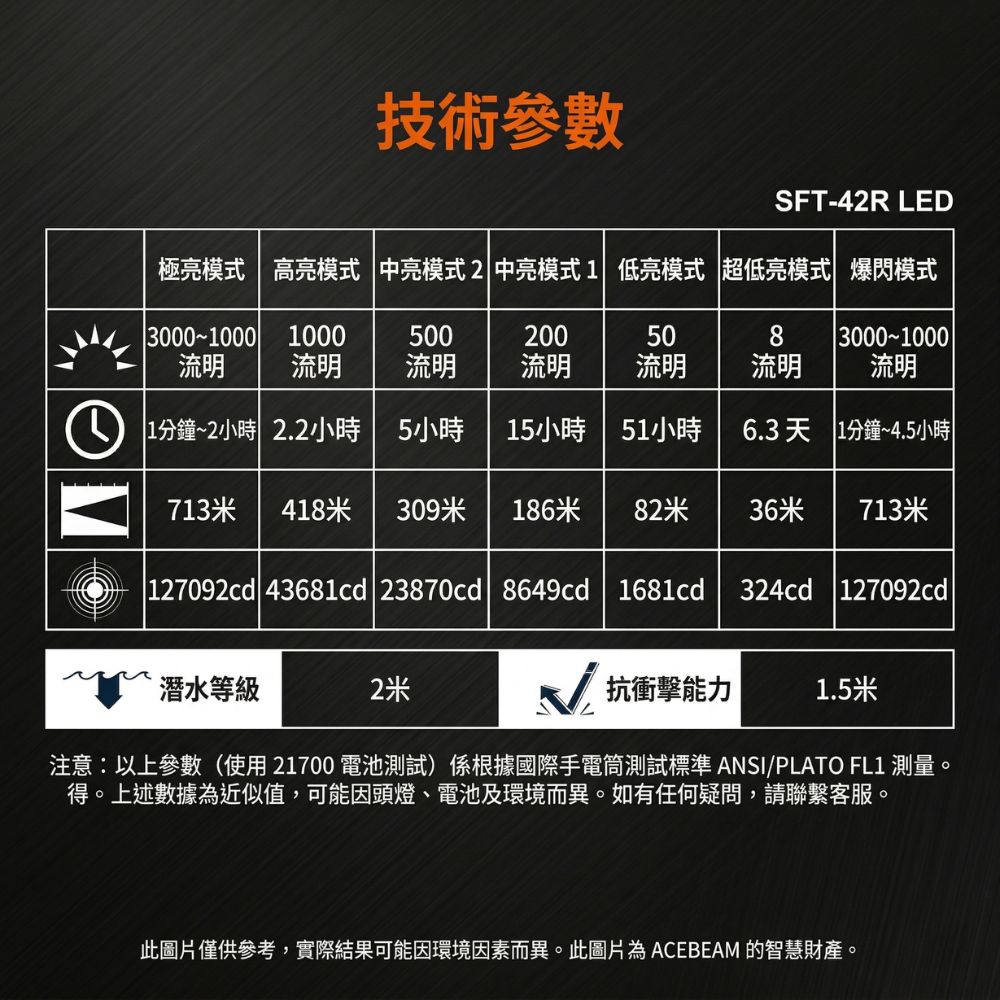 ACEBEAM L16 2.0 SFT-42R 3000 流明 713 米 遠射戰術手電筒 雙開關 選配鼠尾線控 21700