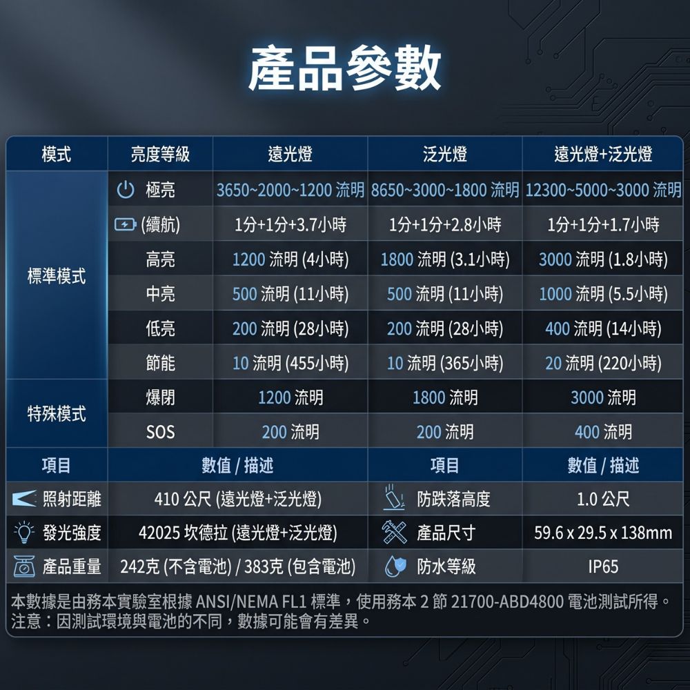 WUBEN X1 PRO 12300流明 410米 高亮度聚泛光EDC手電筒 智能散熱風扇 長續航 戶外探險 可更換21700