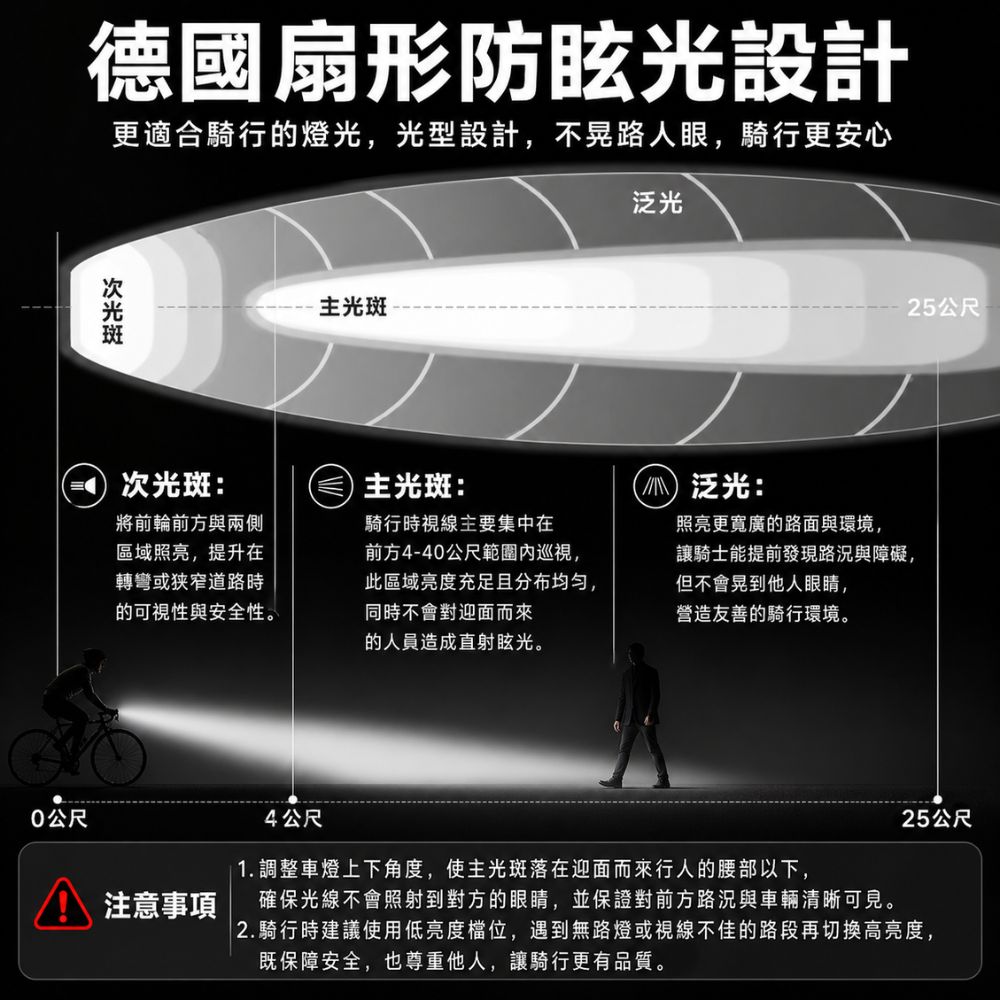 PSK FST28 遠近雙光騎行燈 日間行車燈 腳踏車前燈 正/吊裝通用 德國防眩光 Type-C快充 防水防塵
