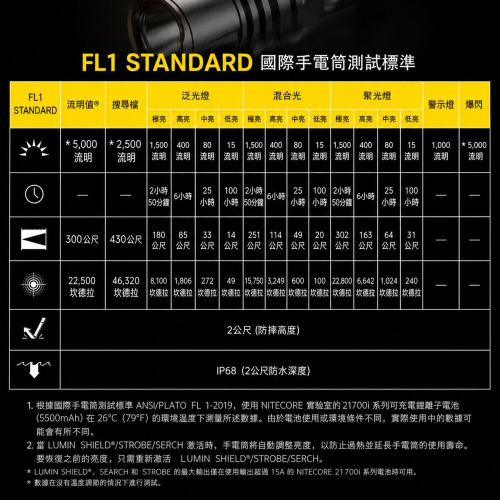 NITECORE P27iX 5000流明 430米 戰術手電筒 聚泛光 可變光型 二段副開關 一鍵爆閃 TypeC 21700