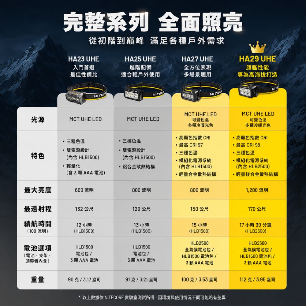 NITECORE HA29 UHE 1200流明 170米 全天候戶外頭燈 MCT多色溫 適用高海拔 耐低溫 IPX8
