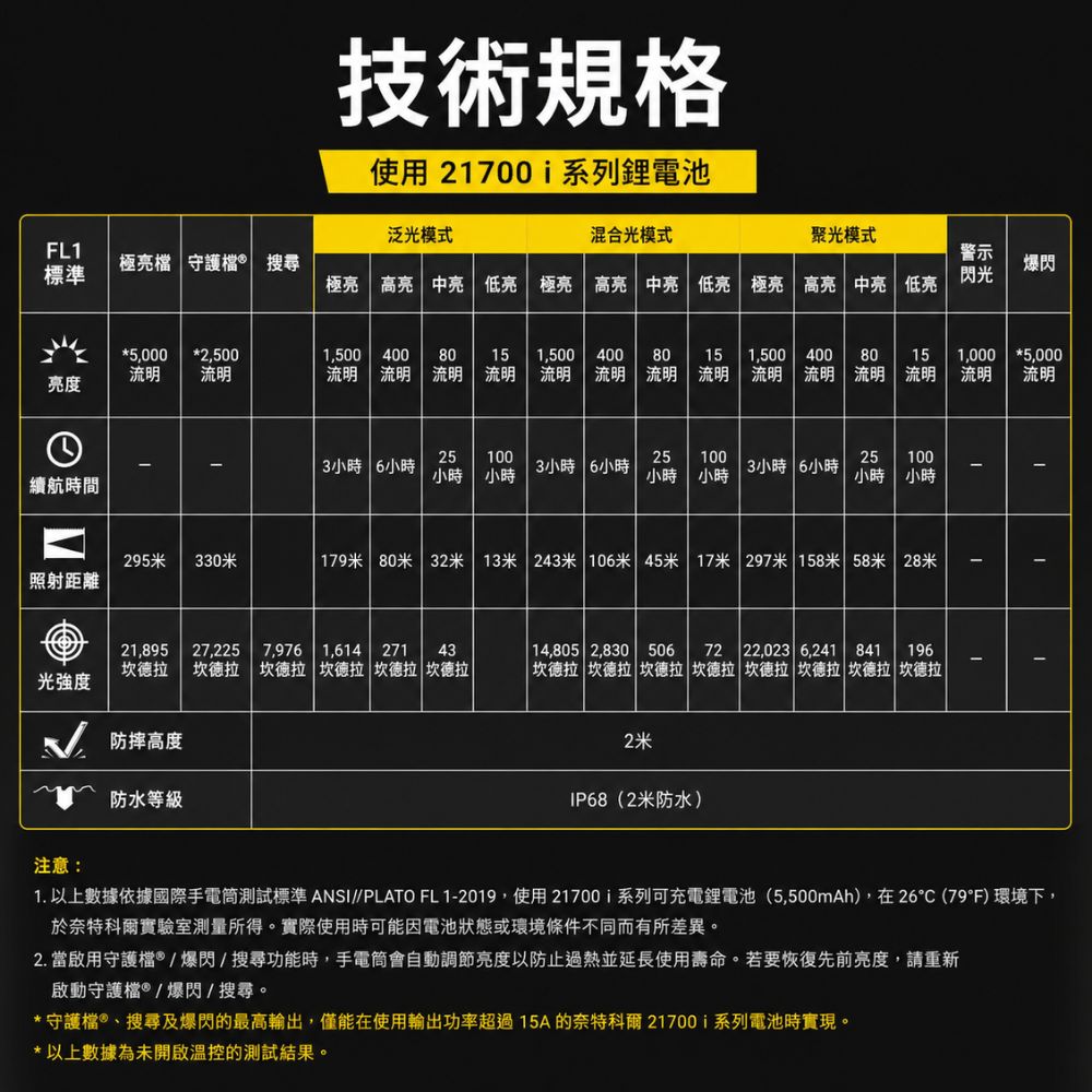 (現貨)NITECORE P17iX 5000流明 330米 隨心設可變光形戰術手電筒 流明盾 爆閃 搜索