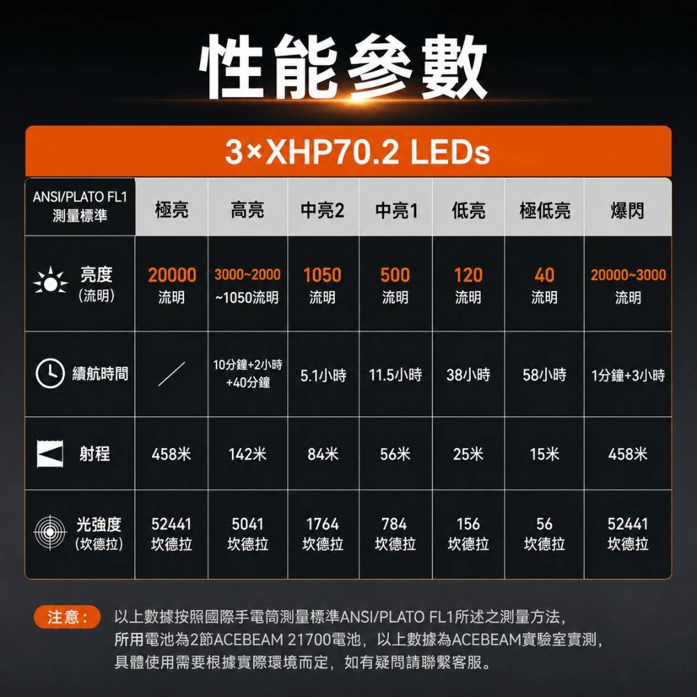 【預購】ACEBEAM X35 20000流明 458米 多光源強光搜救手電筒 可拆卸手柄 RGB信號燈 TYPE-C 21700