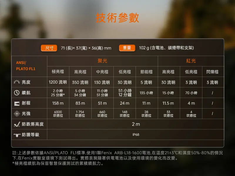 FenixHM53R 1200流明 158米 多功能輕便頭燈 紅白雙光源 頭燈/手電二用 尾部磁吸