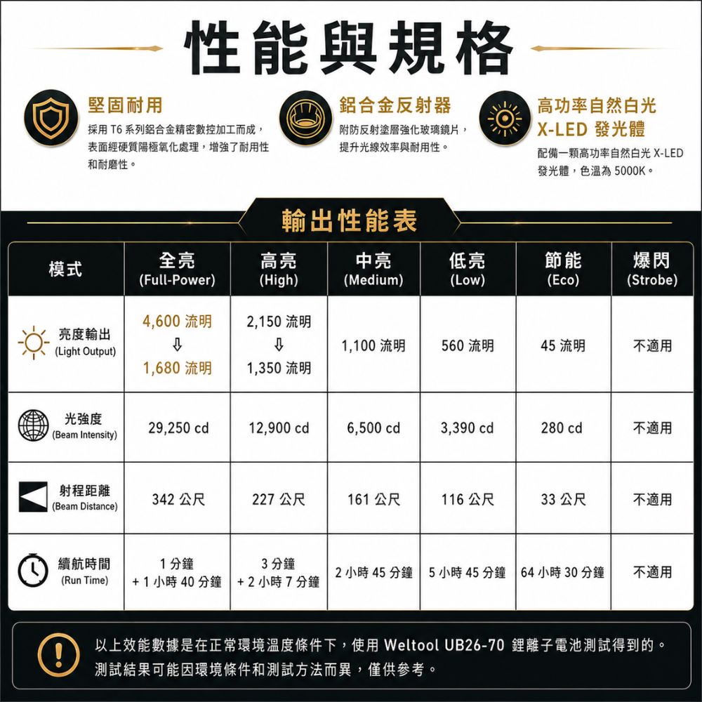 Weltool F5 Little King 小國王 4600流明 342米 自然光高亮度戶外LED手電筒 TYPE-C 26650