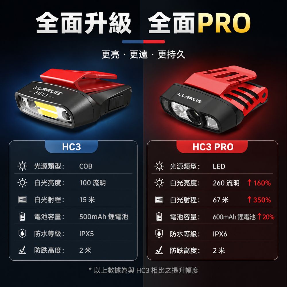 【即將到貨】Klarus HC3 PRO 260流明 智能感應帽夾燈  紅白光 揮手控光 輕量 釣魚 標配頭燈帶