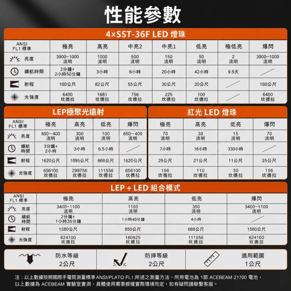 ACEBEAM M1 2.0 終結者 3900流明 1620米 多光源 LEP 變焦手電筒 聚光/泛光 戰術紅光 無極變焦 側按/戰術尾按
