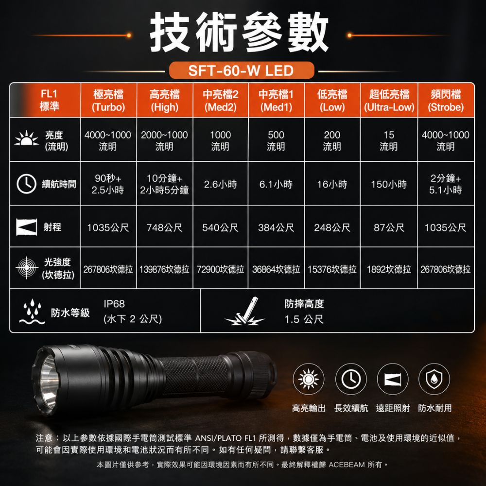 【預購】ACEBEAM P20 Mini 【微弧】4000流明 1035米 遠射強光戰術手電筒 防身 破窗 爆閃 雙開關 21700