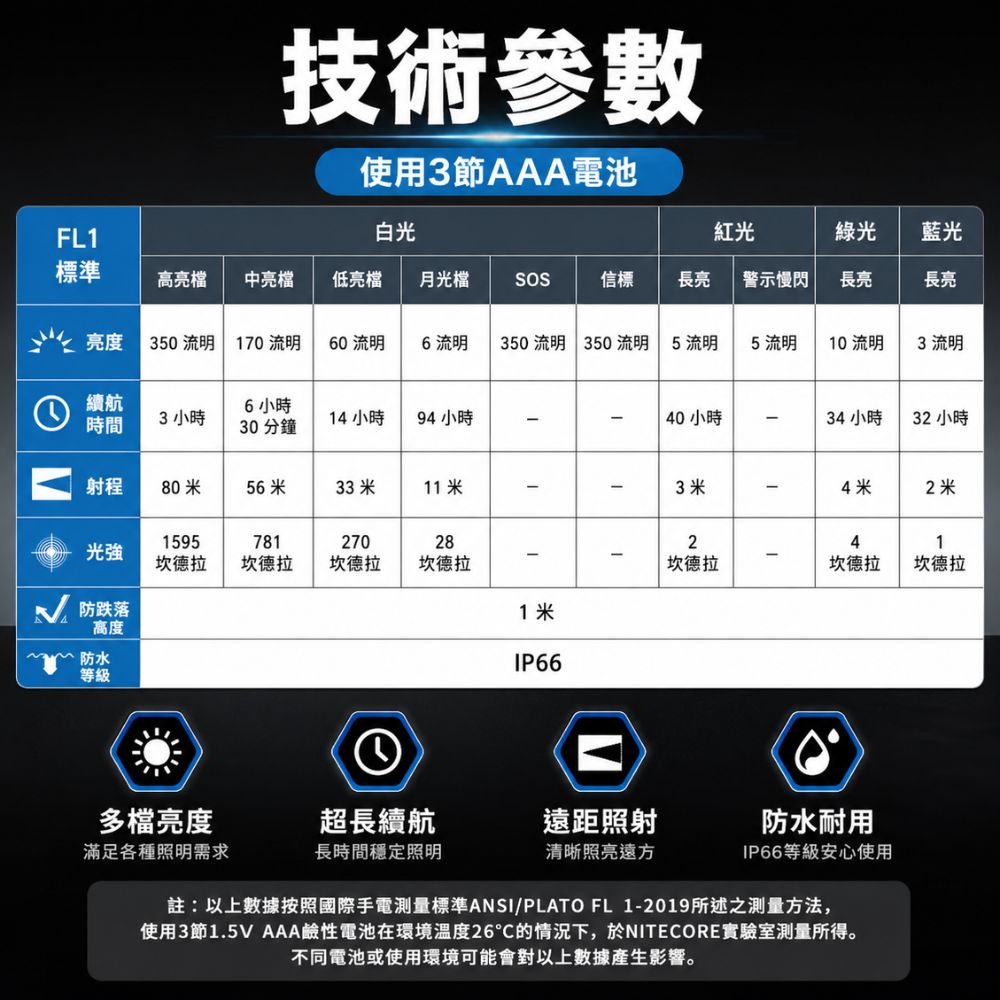 NITECORE HA13 RGB 戶外 AAA 頭燈 350流明 80米 白光/紅光/綠光/藍光 親膚反光頭帶 59g AAA/HLB1500