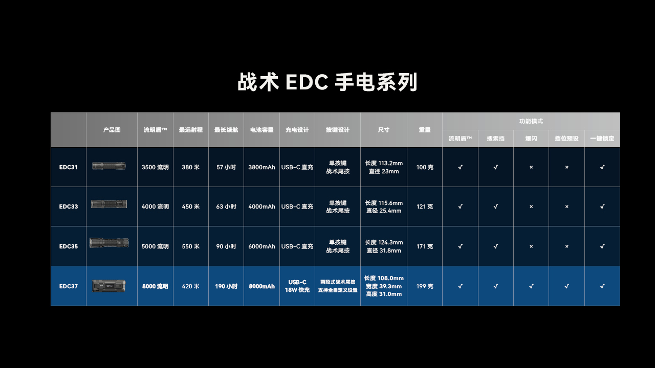 NITECORE EDC37 8000流明 420米 終極戰術EDC手電 一鍵強光 瞬間變頻爆閃 快速反應 NITECORE EDC37 8000流明 420米 終極戰術EDC手電 一鍵強光 瞬間變頻爆閃 快速反應