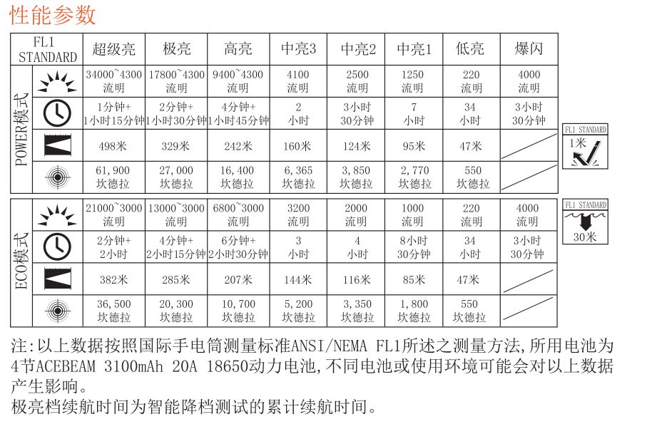 ACEBEAM X80GT II 34000流明 498米射程 XHP50.3 極亮LED手電筒 附電池 巨亮小鋼炮 X80-GT