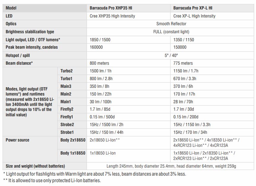 【少量現貨】Armytek Barracuda Pro XHP35 HI 梭魚 中白光 遠射王 800米廠保固10年