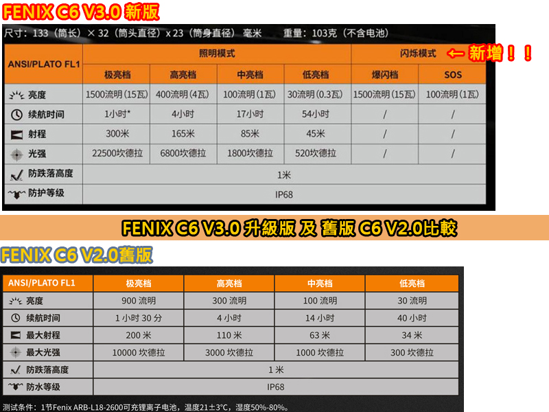 FENIX C6 V3.0 1500流明 300米 高性能強光手電筒 尾部磁吸 一鍵切換 USB-C 實體門市 FENIX C6 V3.0 1500流明 300米 高性能強光手電筒 尾部磁吸 一鍵切換 USB-C 實體門市